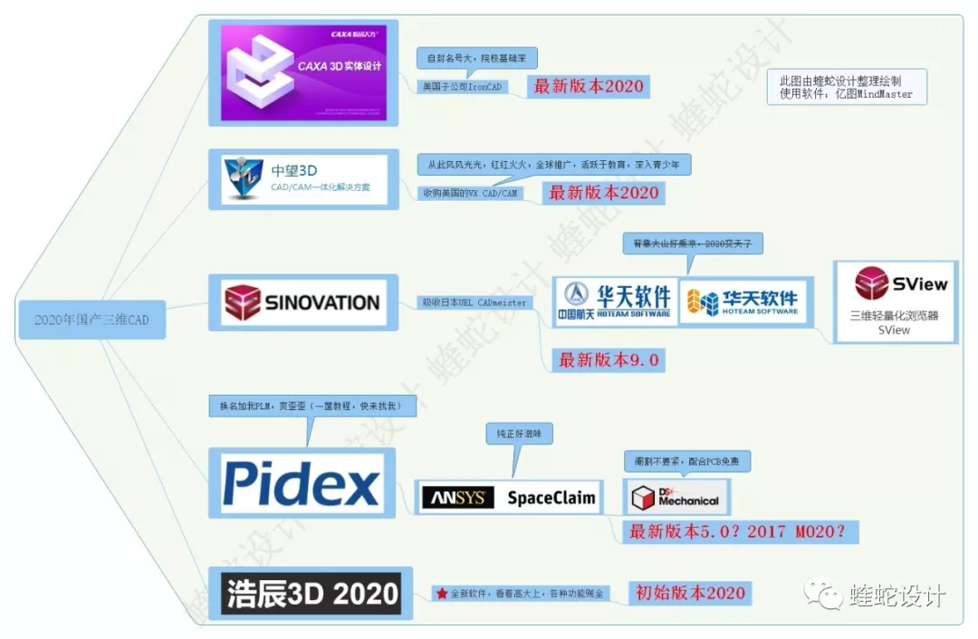2020年还活着的国产三维CAD的图1